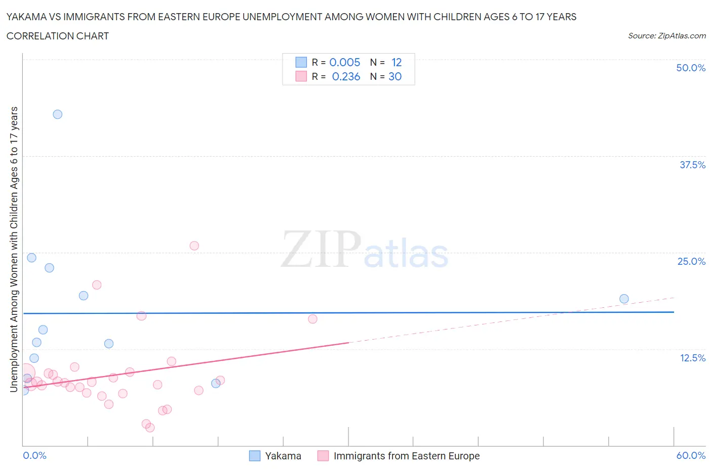 Yakama vs Immigrants from Eastern Europe Unemployment Among Women with Children Ages 6 to 17 years