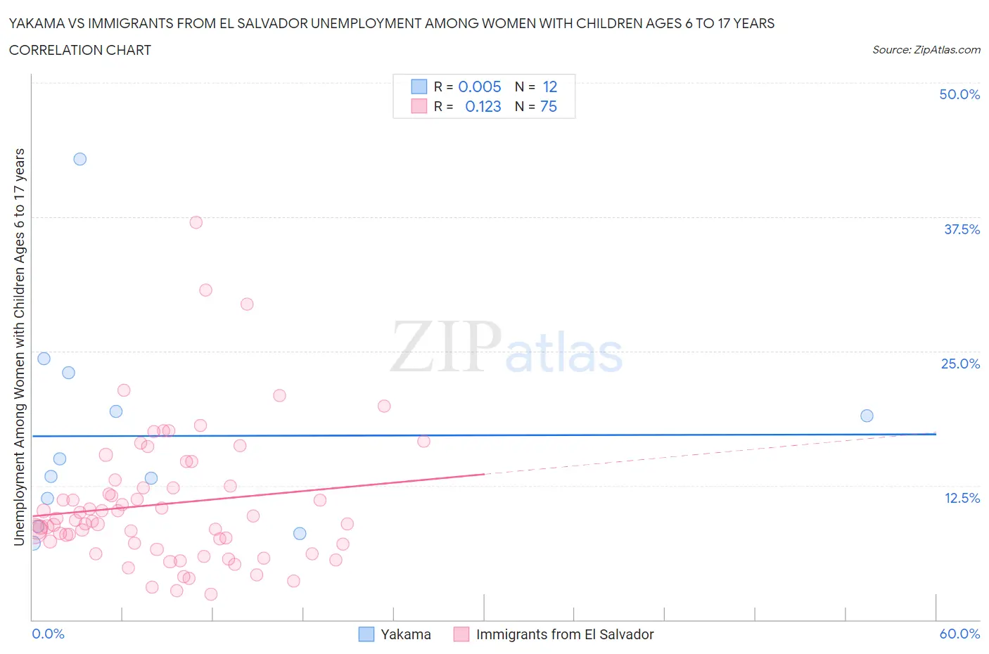 Yakama vs Immigrants from El Salvador Unemployment Among Women with Children Ages 6 to 17 years