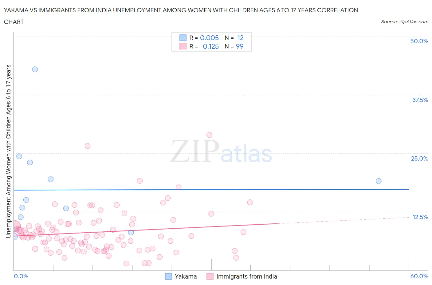 Yakama vs Immigrants from India Unemployment Among Women with Children Ages 6 to 17 years