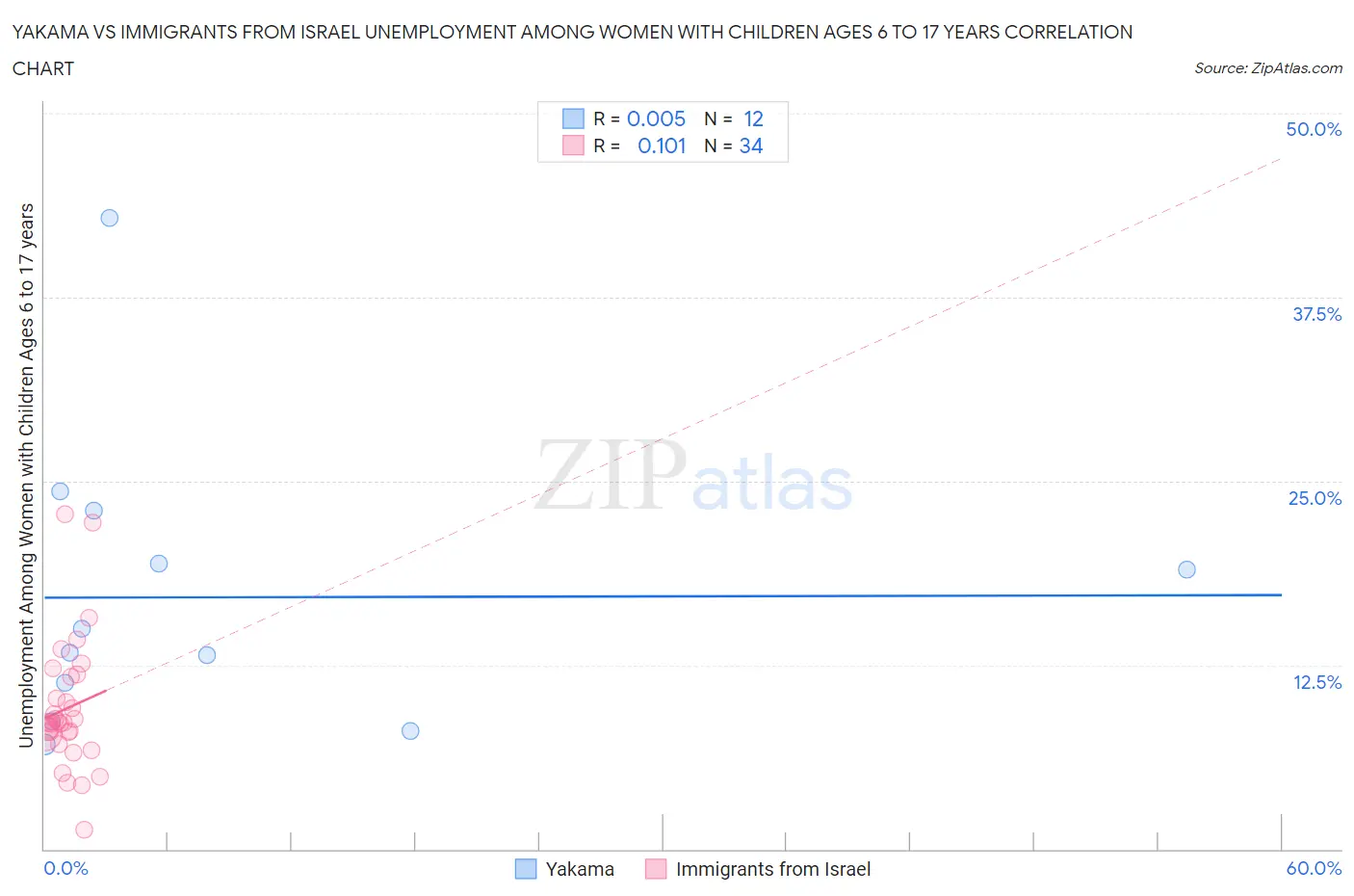 Yakama vs Immigrants from Israel Unemployment Among Women with Children Ages 6 to 17 years