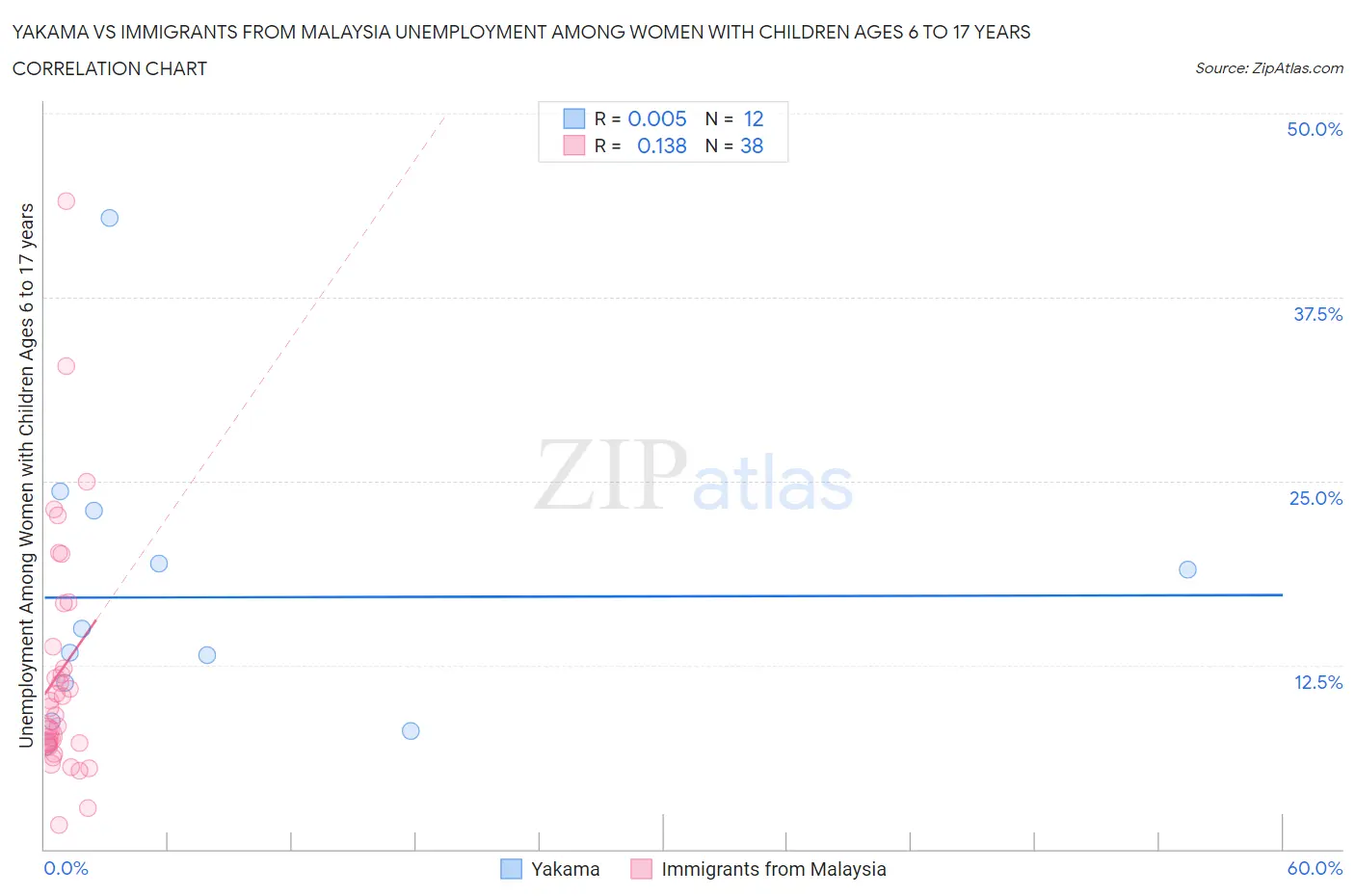 Yakama vs Immigrants from Malaysia Unemployment Among Women with Children Ages 6 to 17 years