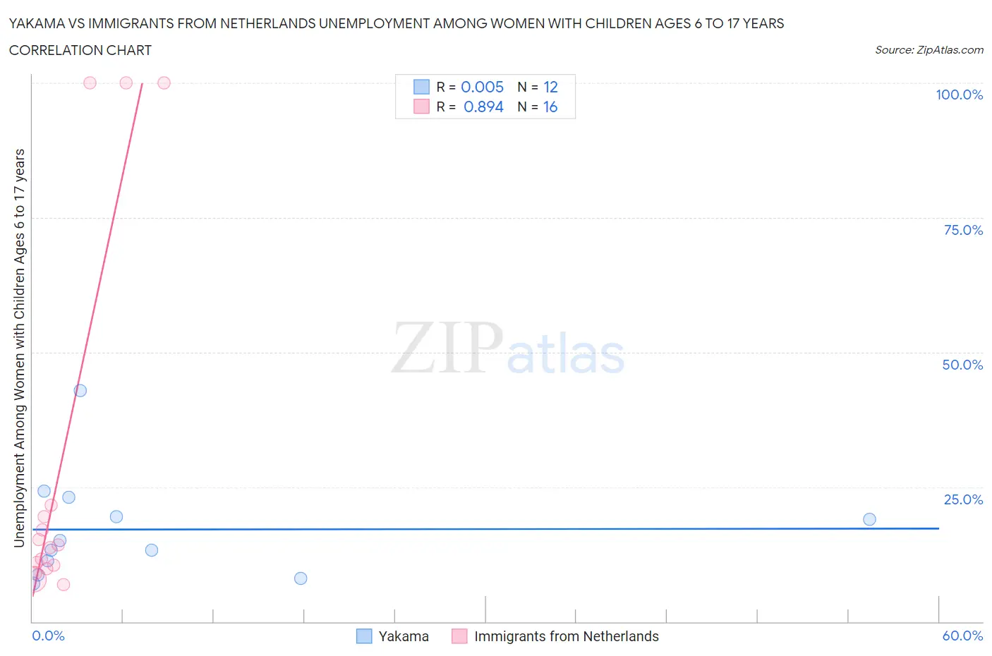 Yakama vs Immigrants from Netherlands Unemployment Among Women with Children Ages 6 to 17 years