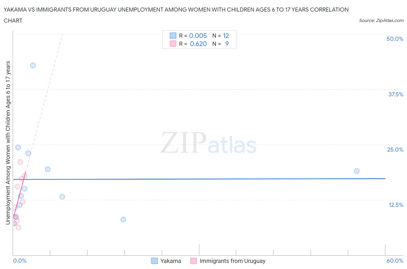 Yakama vs Immigrants from Uruguay Unemployment Among Women with Children Ages 6 to 17 years