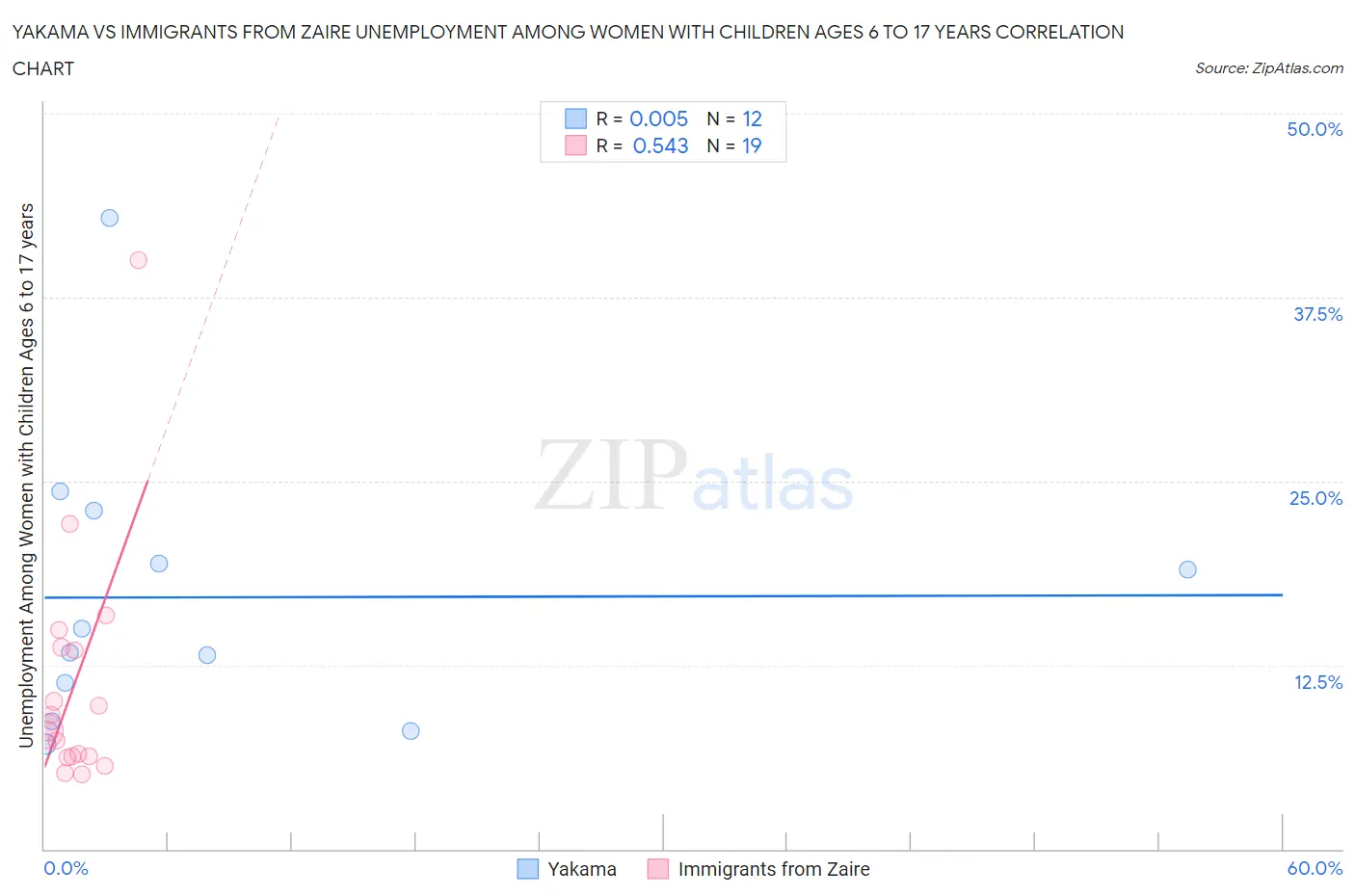 Yakama vs Immigrants from Zaire Unemployment Among Women with Children Ages 6 to 17 years