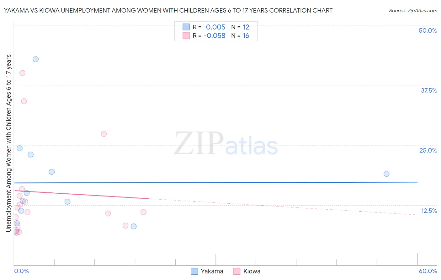 Yakama vs Kiowa Unemployment Among Women with Children Ages 6 to 17 years