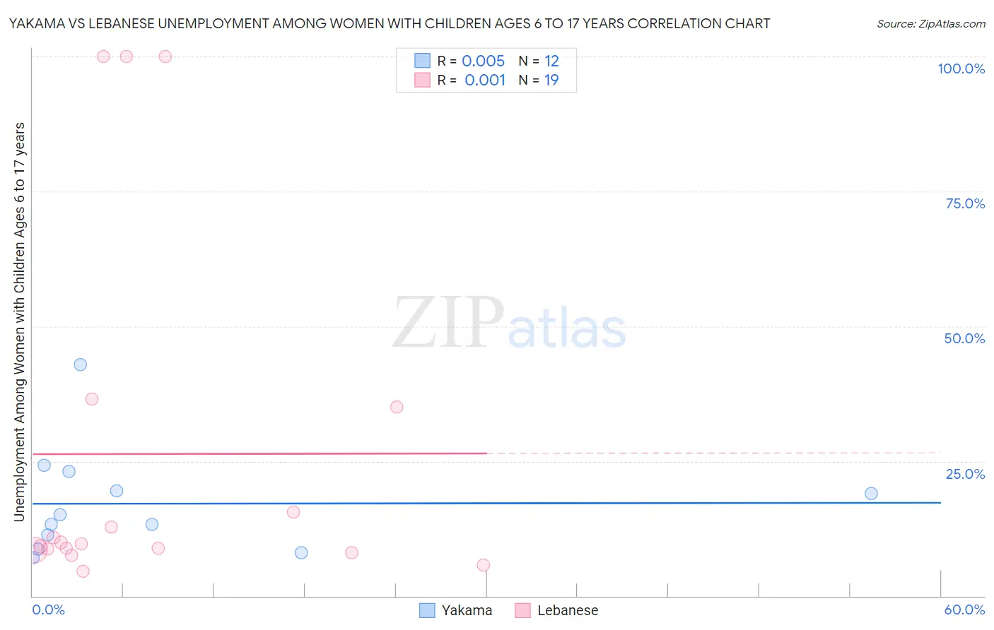 Yakama vs Lebanese Unemployment Among Women with Children Ages 6 to 17 years