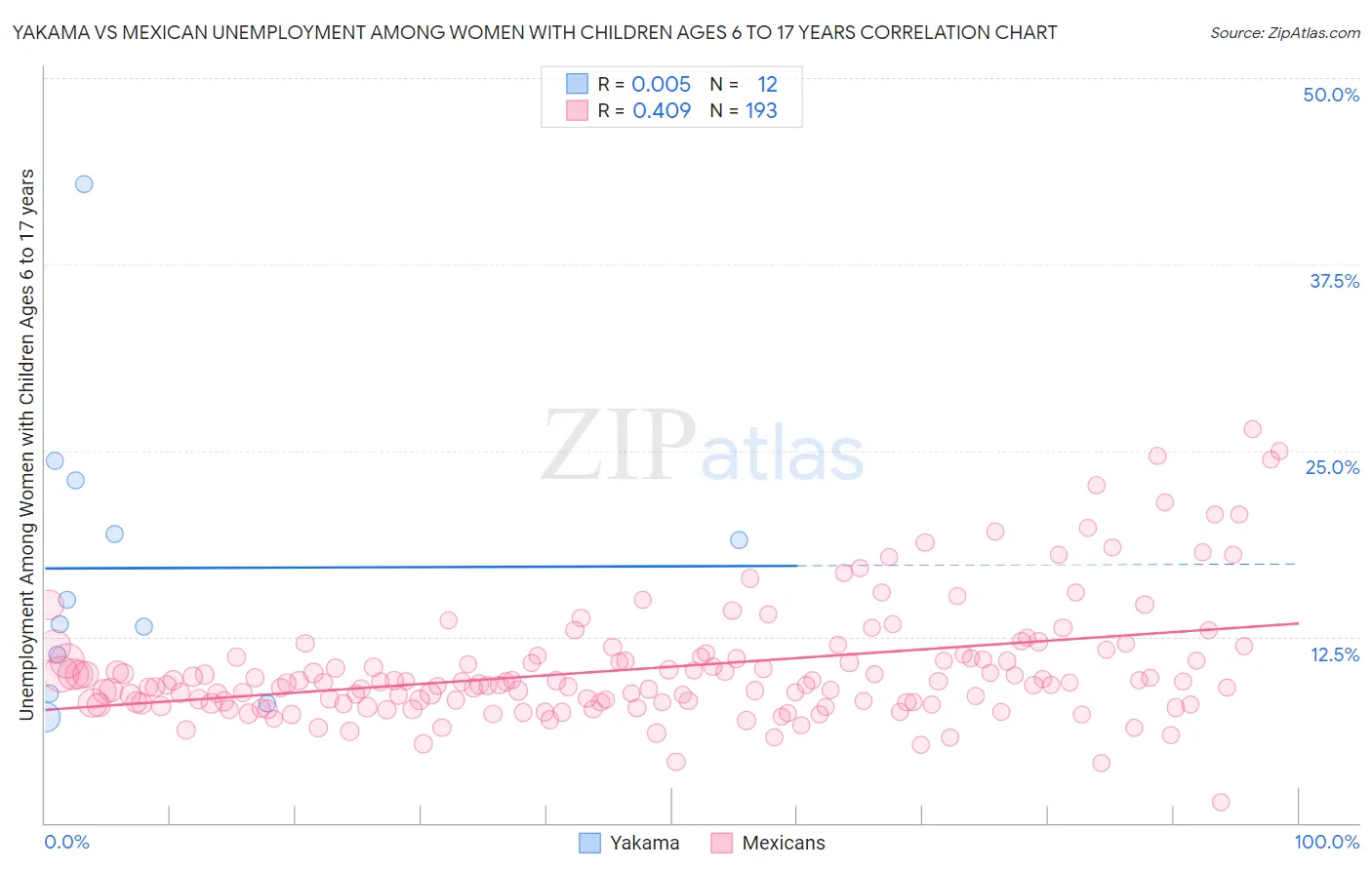 Yakama vs Mexican Unemployment Among Women with Children Ages 6 to 17 years