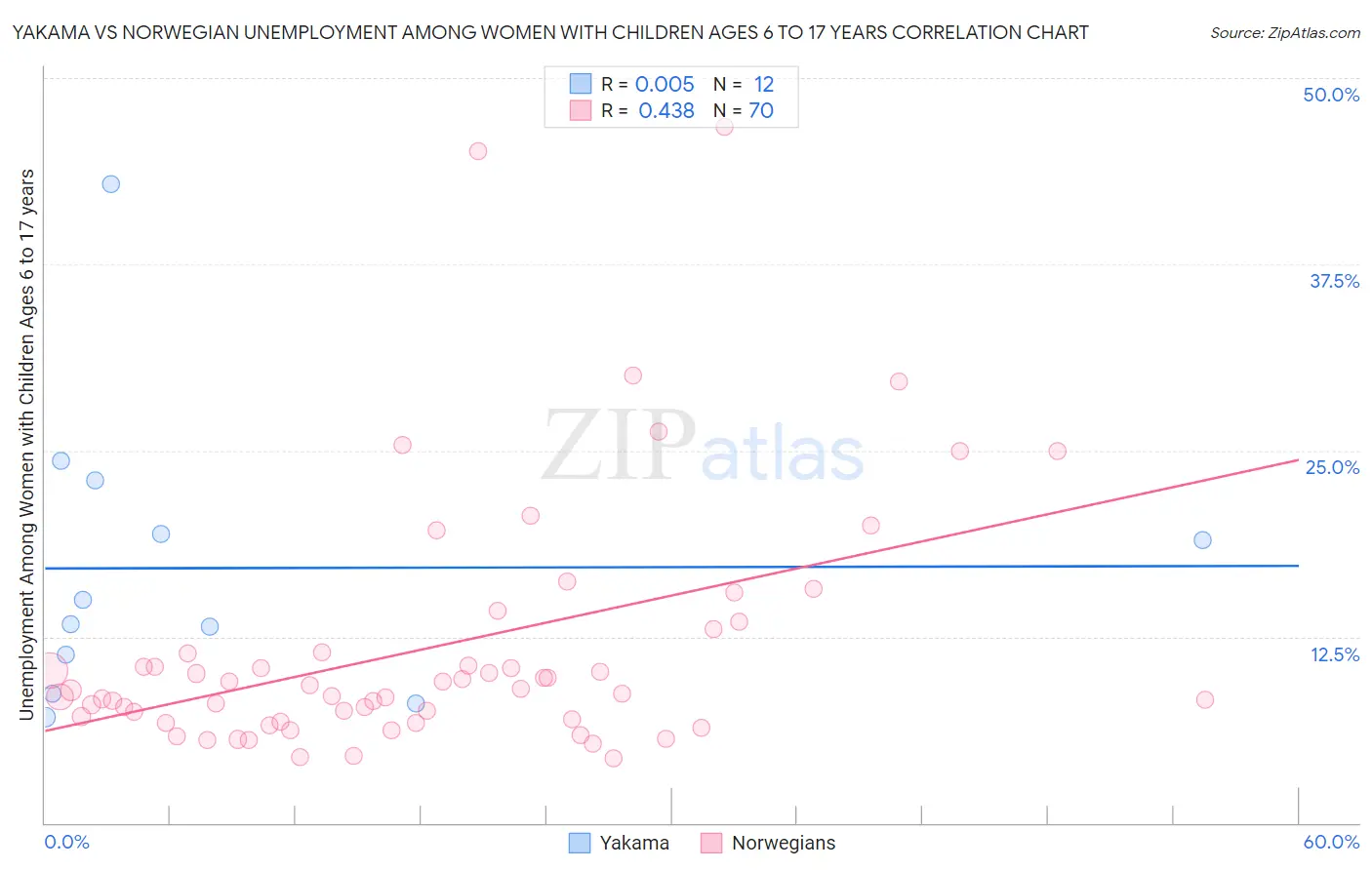 Yakama vs Norwegian Unemployment Among Women with Children Ages 6 to 17 years