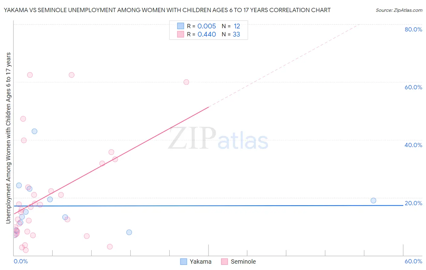 Yakama vs Seminole Unemployment Among Women with Children Ages 6 to 17 years