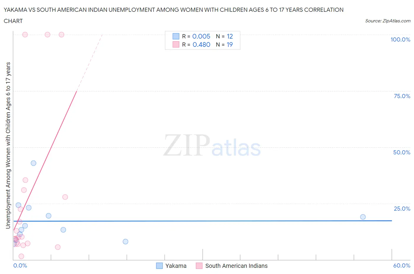Yakama vs South American Indian Unemployment Among Women with Children Ages 6 to 17 years