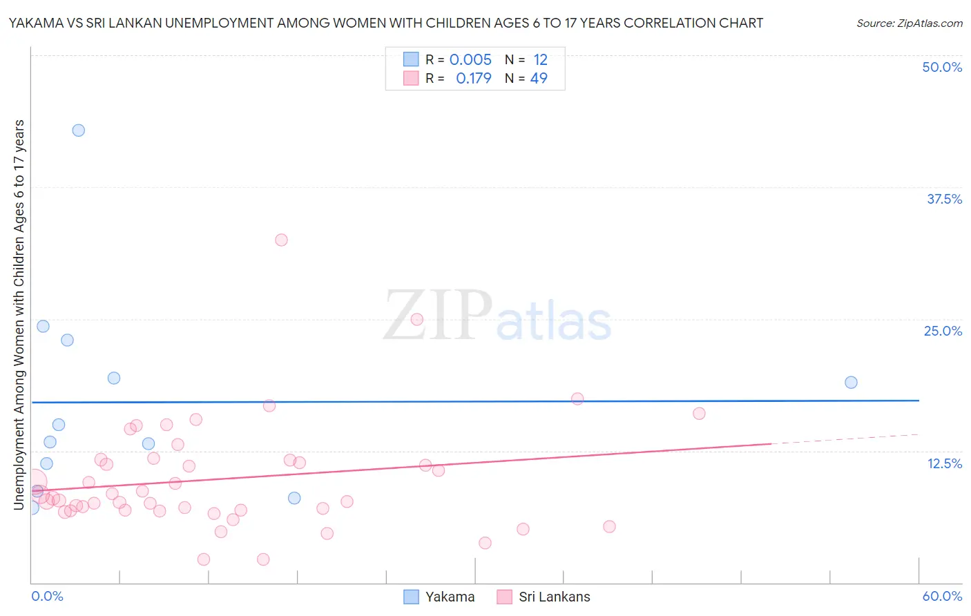 Yakama vs Sri Lankan Unemployment Among Women with Children Ages 6 to 17 years