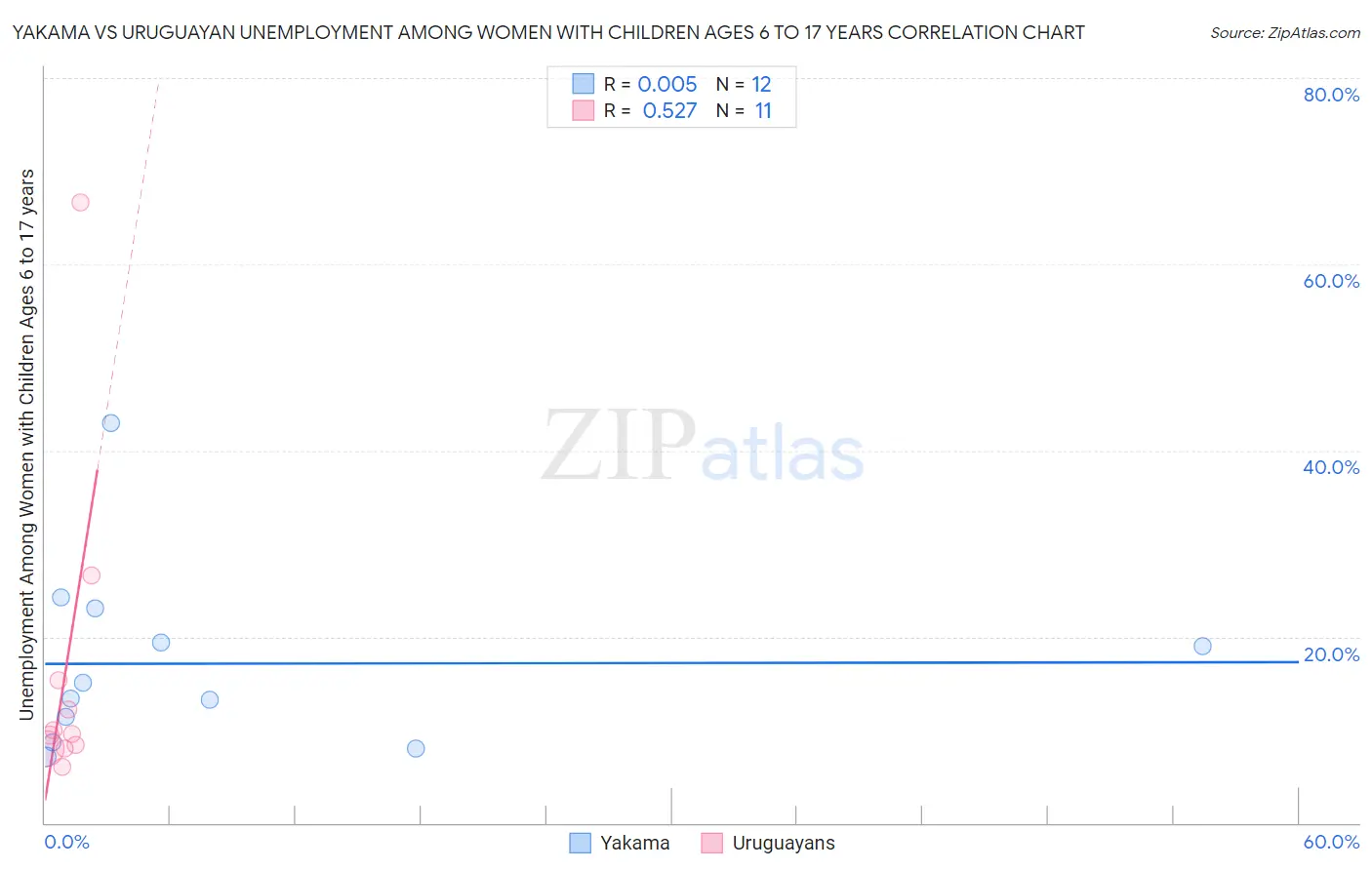 Yakama vs Uruguayan Unemployment Among Women with Children Ages 6 to 17 years