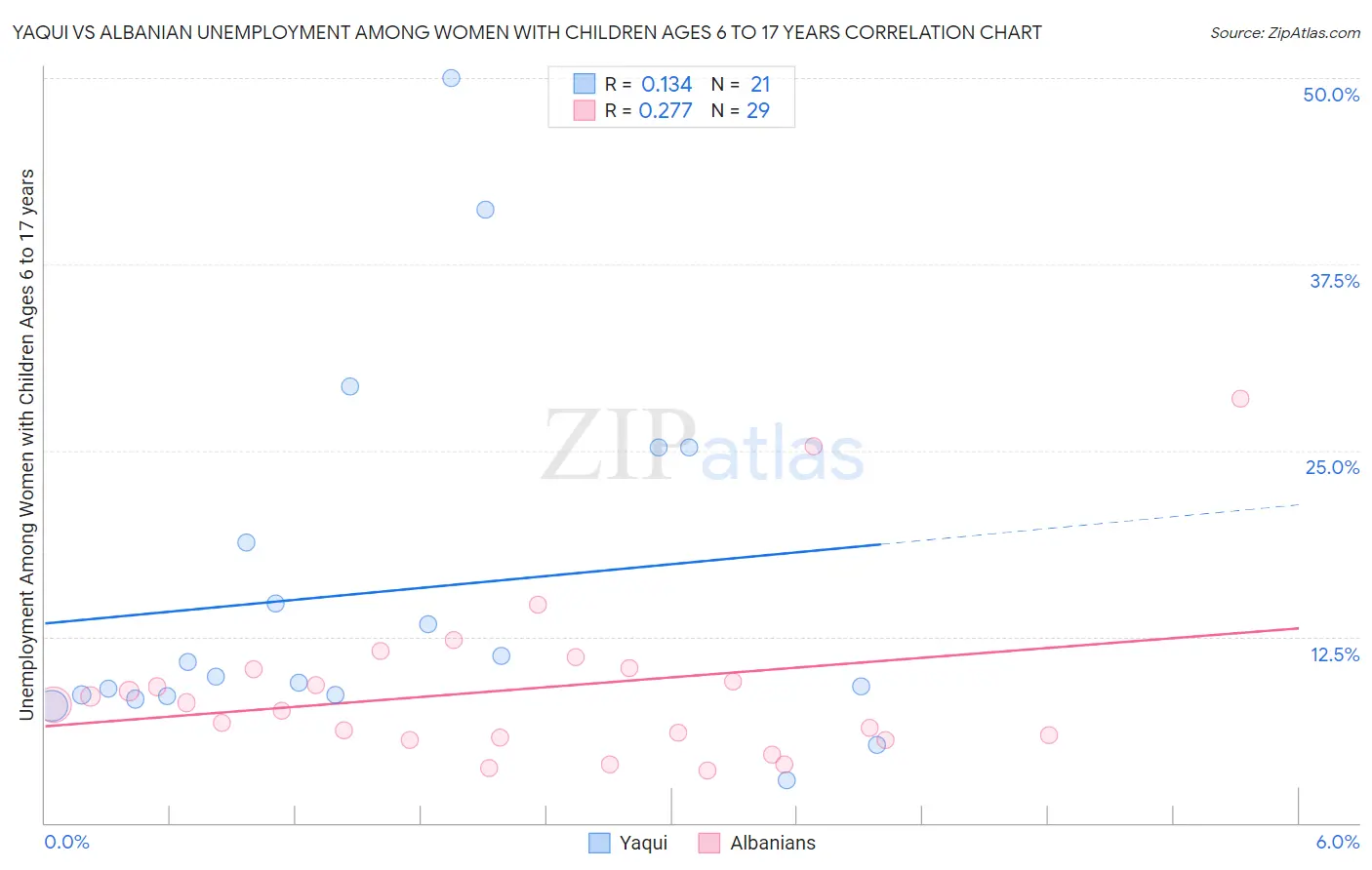 Yaqui vs Albanian Unemployment Among Women with Children Ages 6 to 17 years