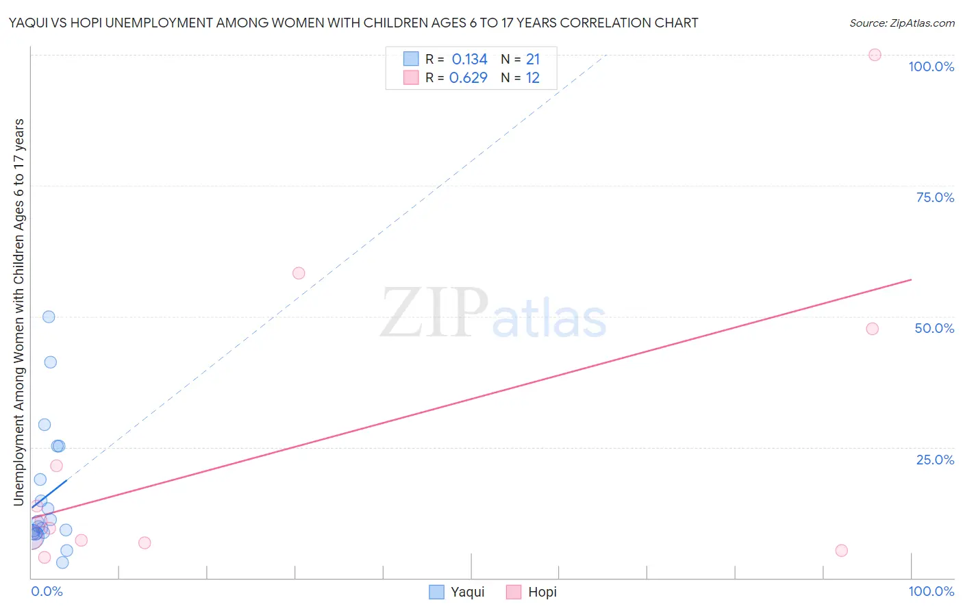 Yaqui vs Hopi Unemployment Among Women with Children Ages 6 to 17 years