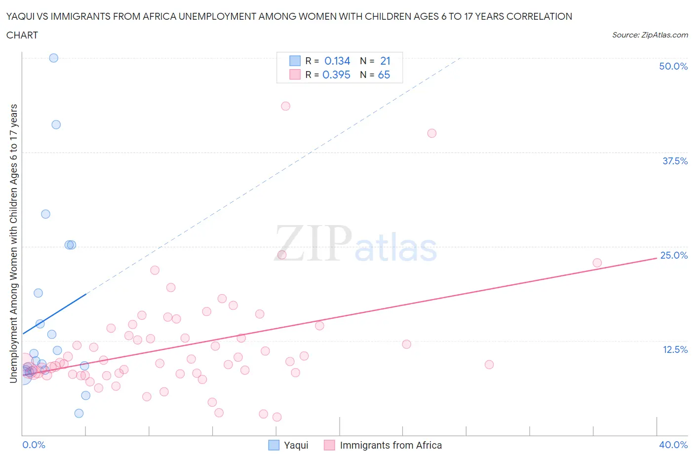 Yaqui vs Immigrants from Africa Unemployment Among Women with Children Ages 6 to 17 years