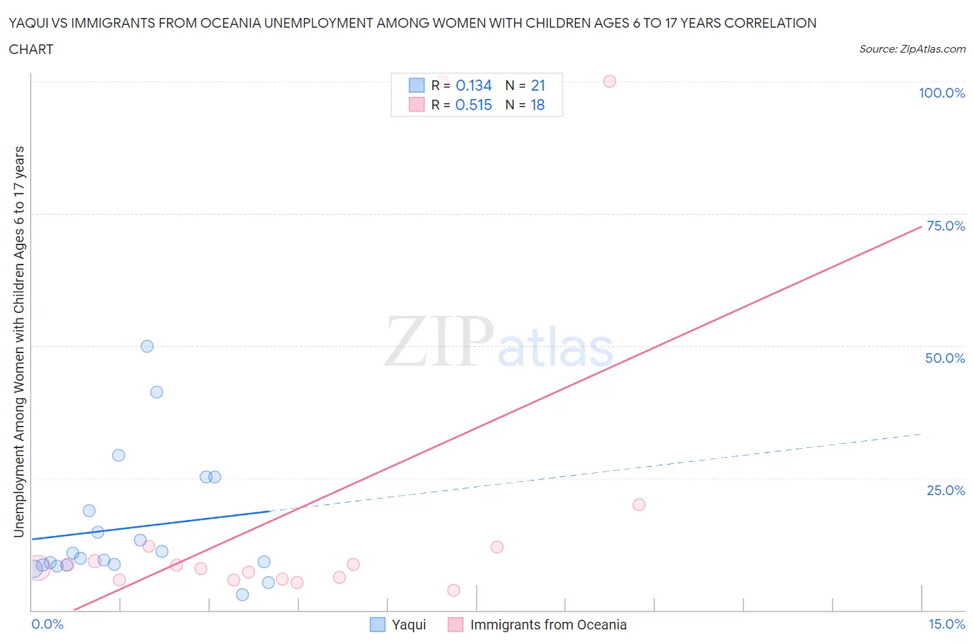 Yaqui vs Immigrants from Oceania Unemployment Among Women with Children Ages 6 to 17 years