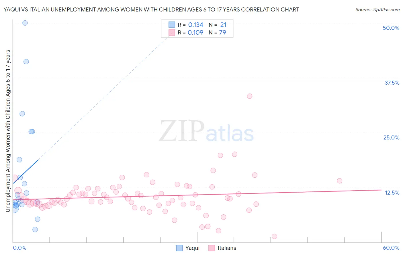 Yaqui vs Italian Unemployment Among Women with Children Ages 6 to 17 years