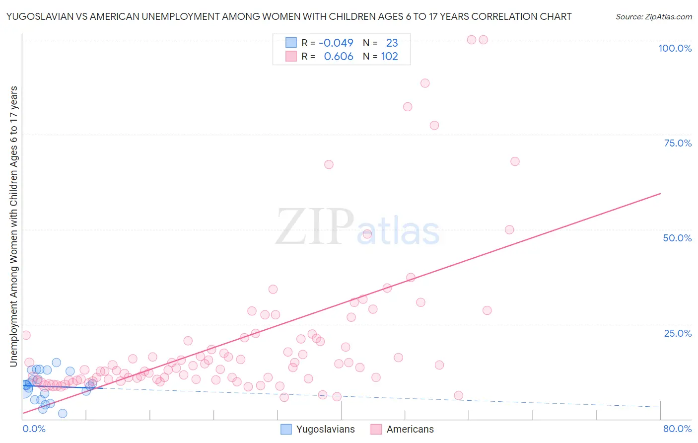 Yugoslavian vs American Unemployment Among Women with Children Ages 6 to 17 years