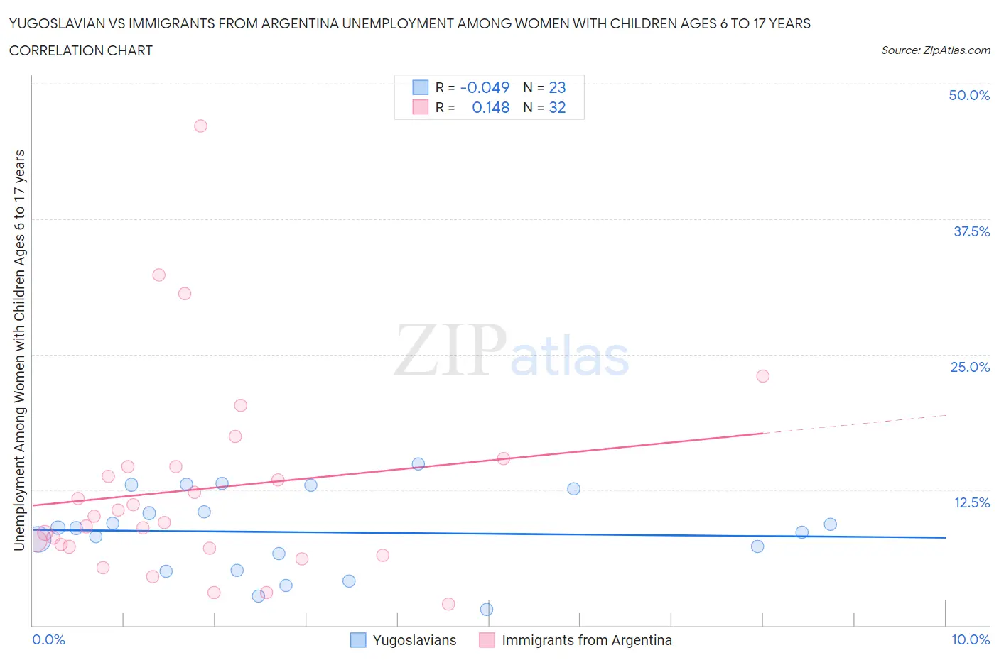 Yugoslavian vs Immigrants from Argentina Unemployment Among Women with Children Ages 6 to 17 years