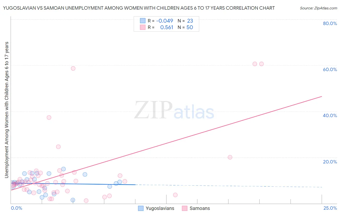 Yugoslavian vs Samoan Unemployment Among Women with Children Ages 6 to 17 years