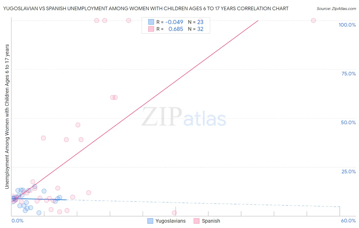 Yugoslavian vs Spanish Unemployment Among Women with Children Ages 6 to 17 years