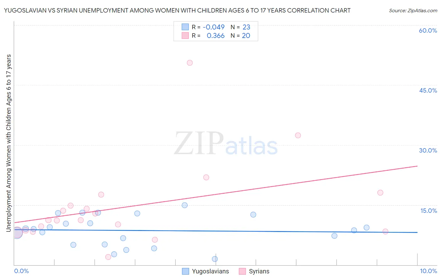 Yugoslavian vs Syrian Unemployment Among Women with Children Ages 6 to 17 years