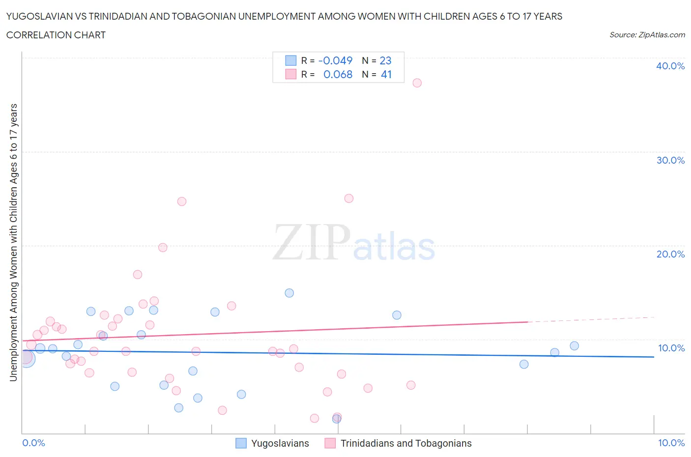 Yugoslavian vs Trinidadian and Tobagonian Unemployment Among Women with Children Ages 6 to 17 years
