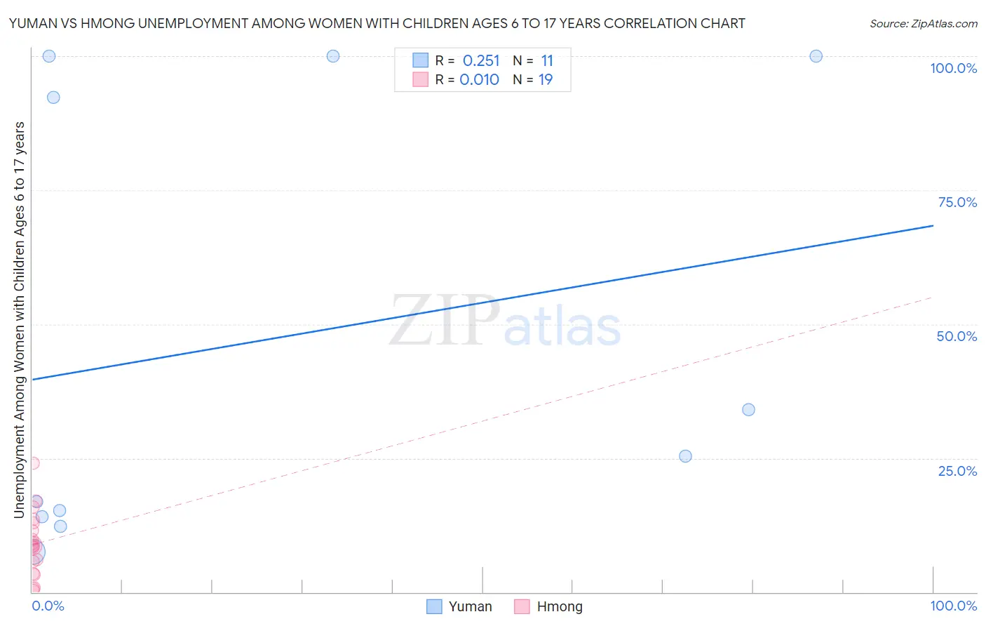 Yuman vs Hmong Unemployment Among Women with Children Ages 6 to 17 years