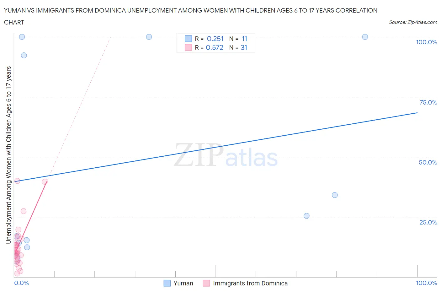 Yuman vs Immigrants from Dominica Unemployment Among Women with Children Ages 6 to 17 years