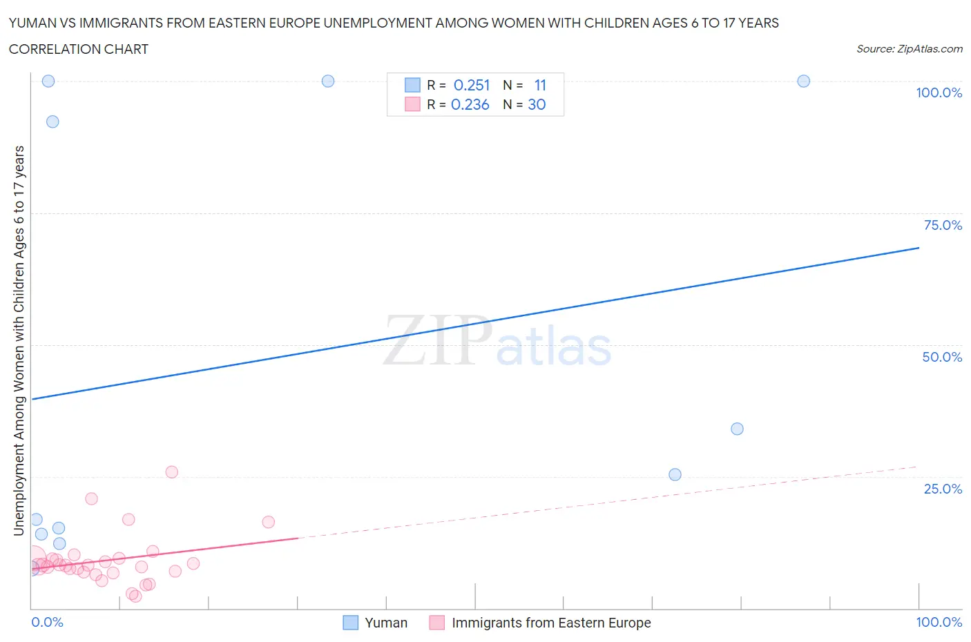 Yuman vs Immigrants from Eastern Europe Unemployment Among Women with Children Ages 6 to 17 years