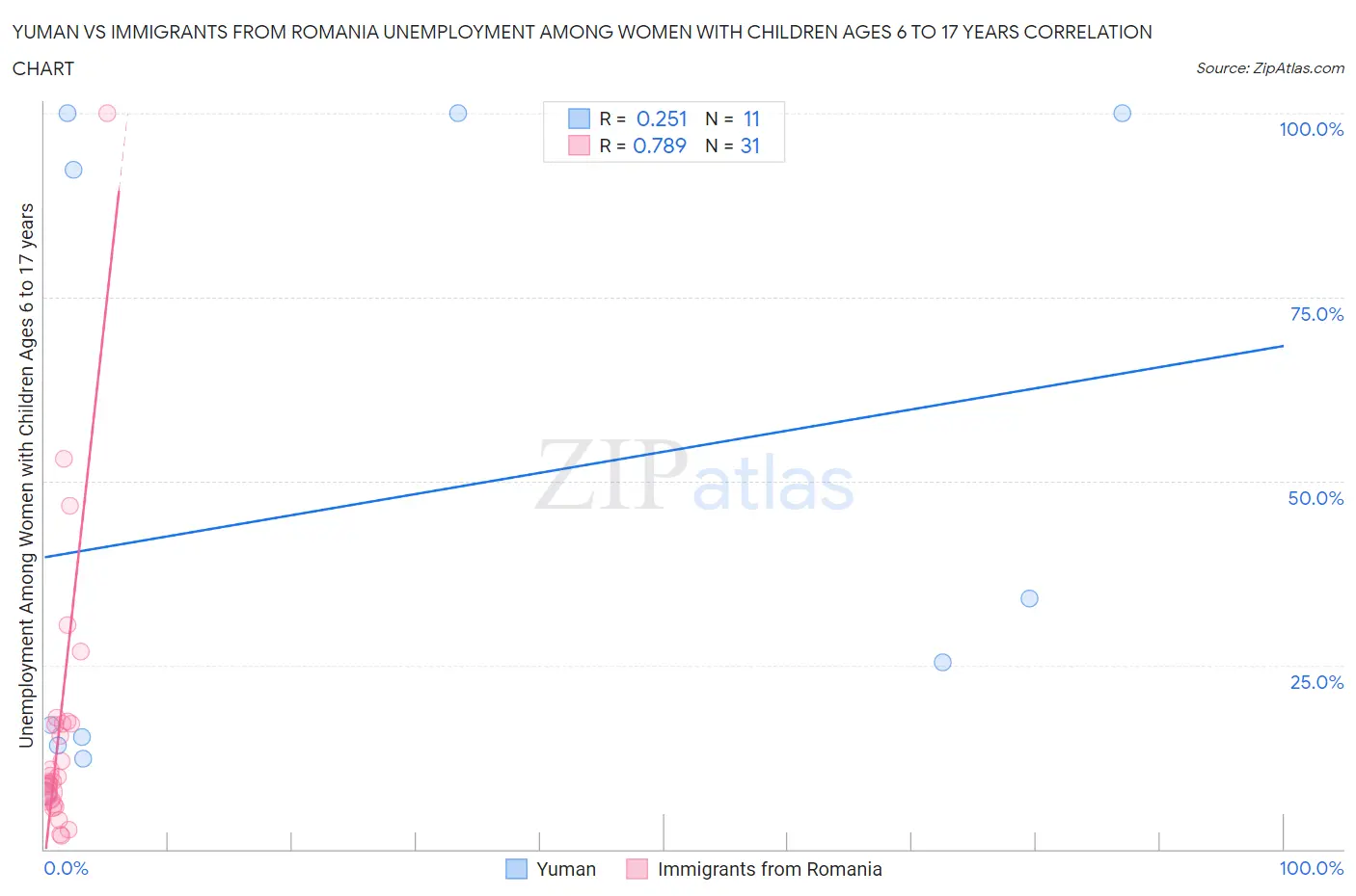 Yuman vs Immigrants from Romania Unemployment Among Women with Children Ages 6 to 17 years