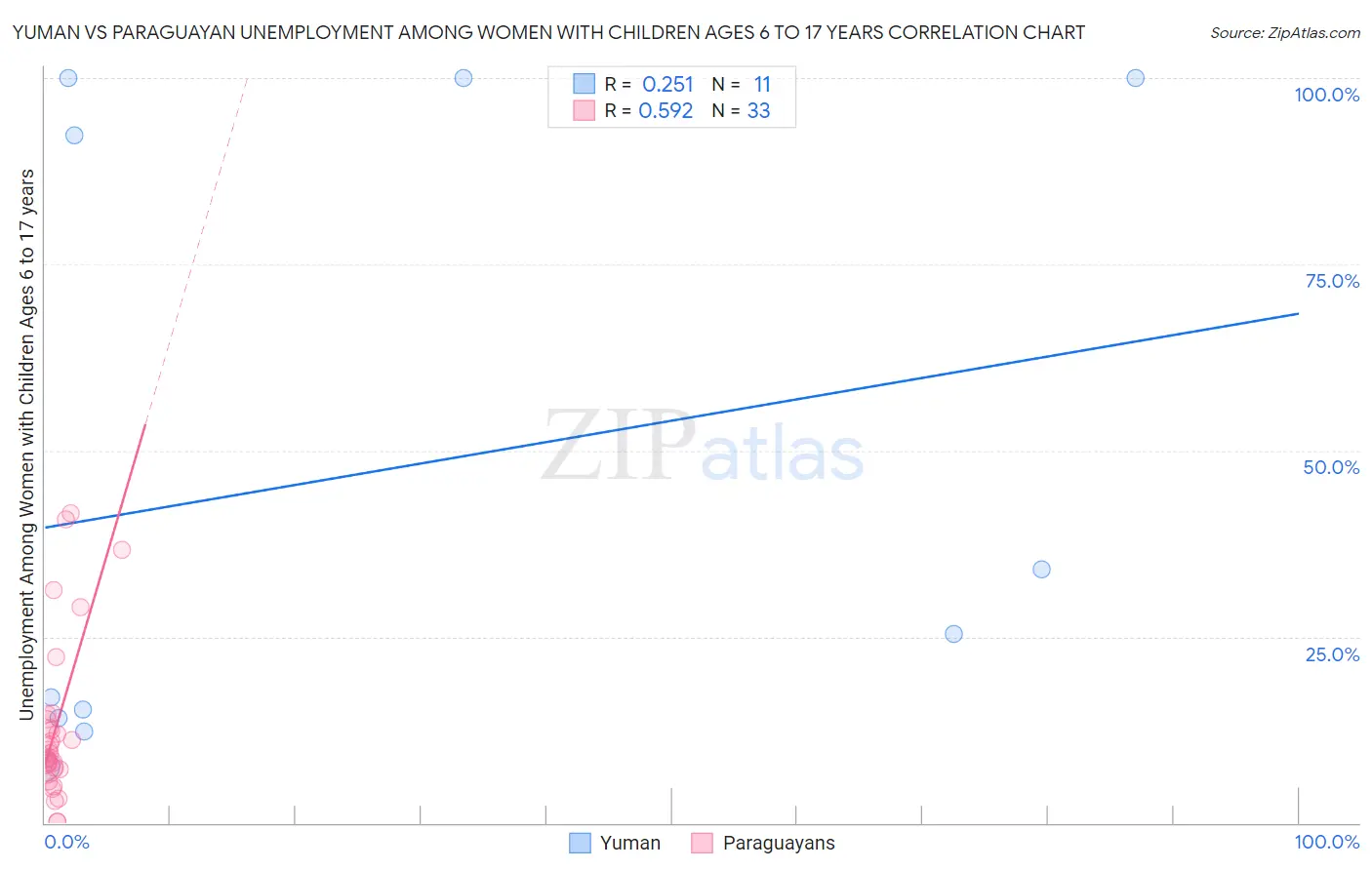 Yuman vs Paraguayan Unemployment Among Women with Children Ages 6 to 17 years