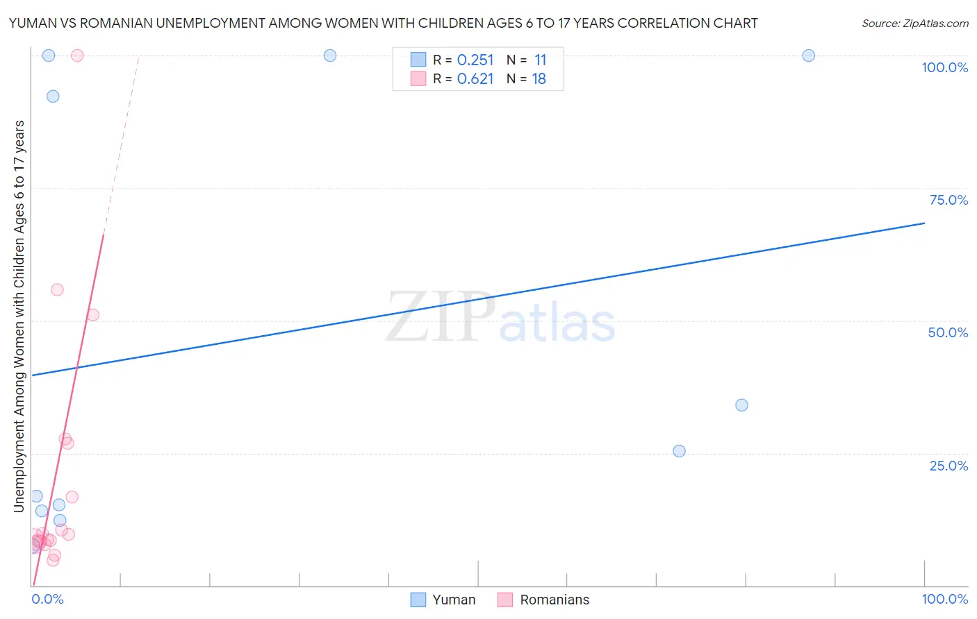Yuman vs Romanian Unemployment Among Women with Children Ages 6 to 17 years