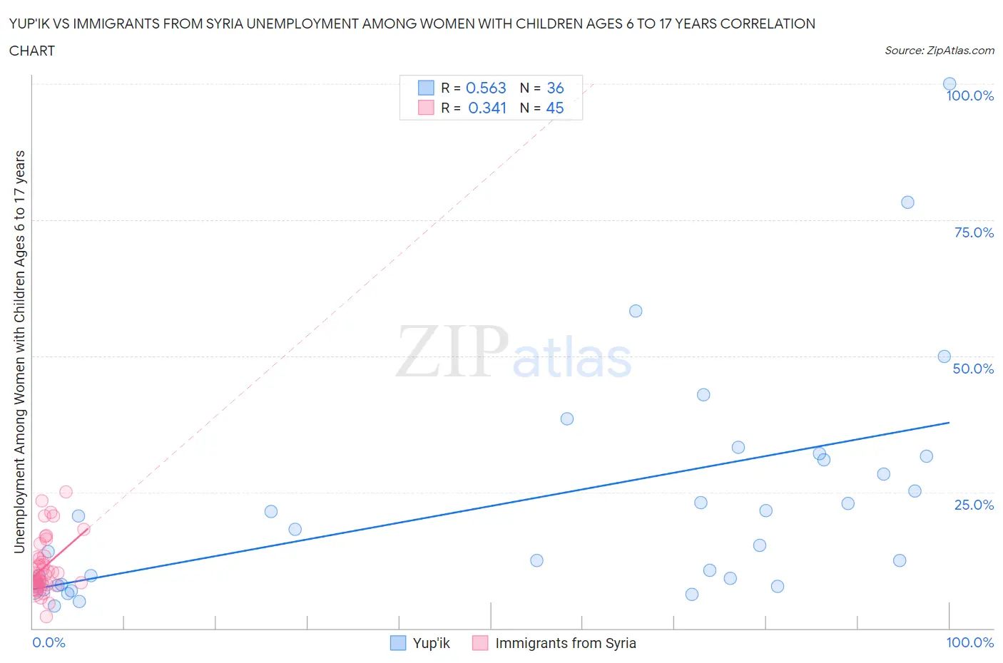 Yup'ik vs Immigrants from Syria Unemployment Among Women with Children Ages 6 to 17 years
