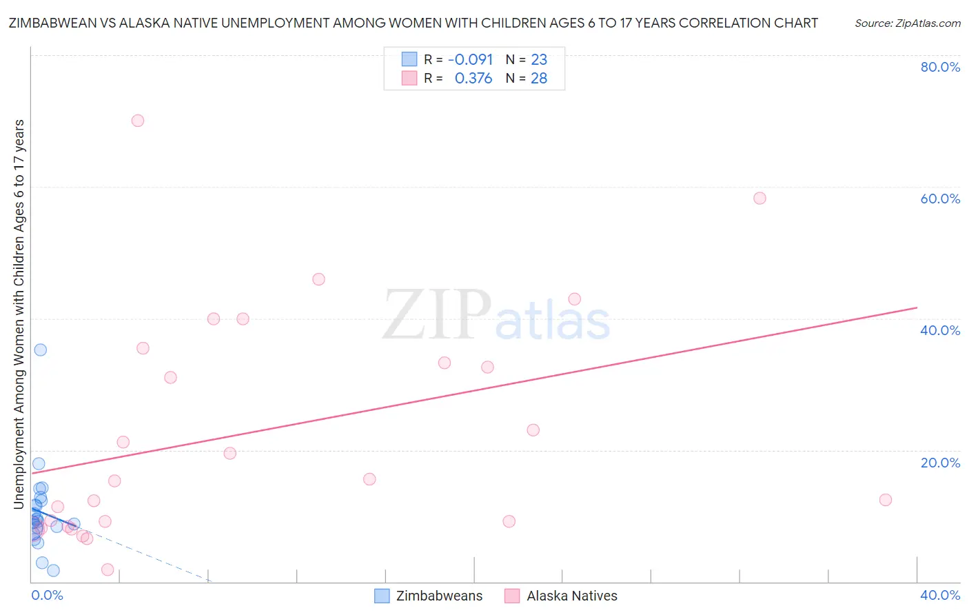 Zimbabwean vs Alaska Native Unemployment Among Women with Children Ages 6 to 17 years