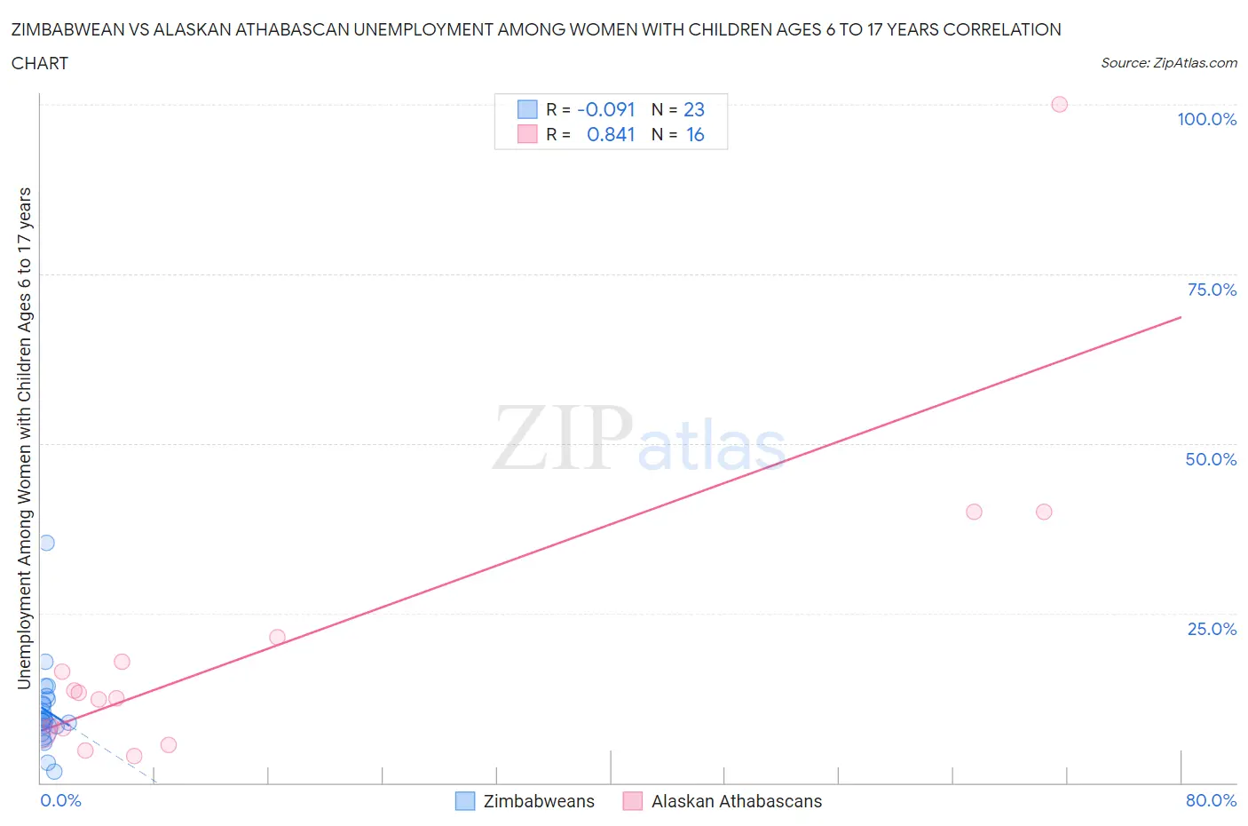 Zimbabwean vs Alaskan Athabascan Unemployment Among Women with Children Ages 6 to 17 years