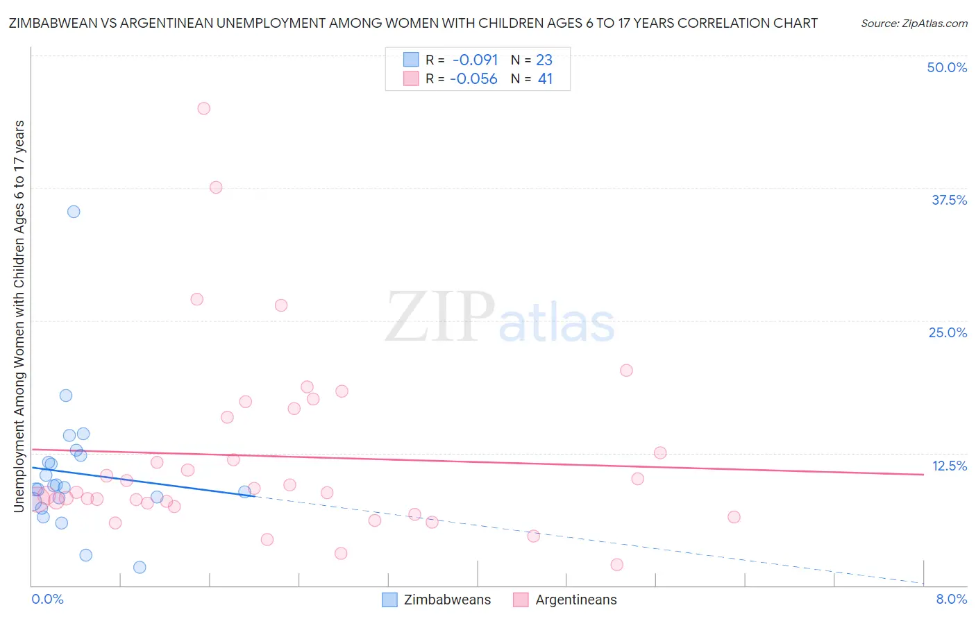Zimbabwean vs Argentinean Unemployment Among Women with Children Ages 6 to 17 years
