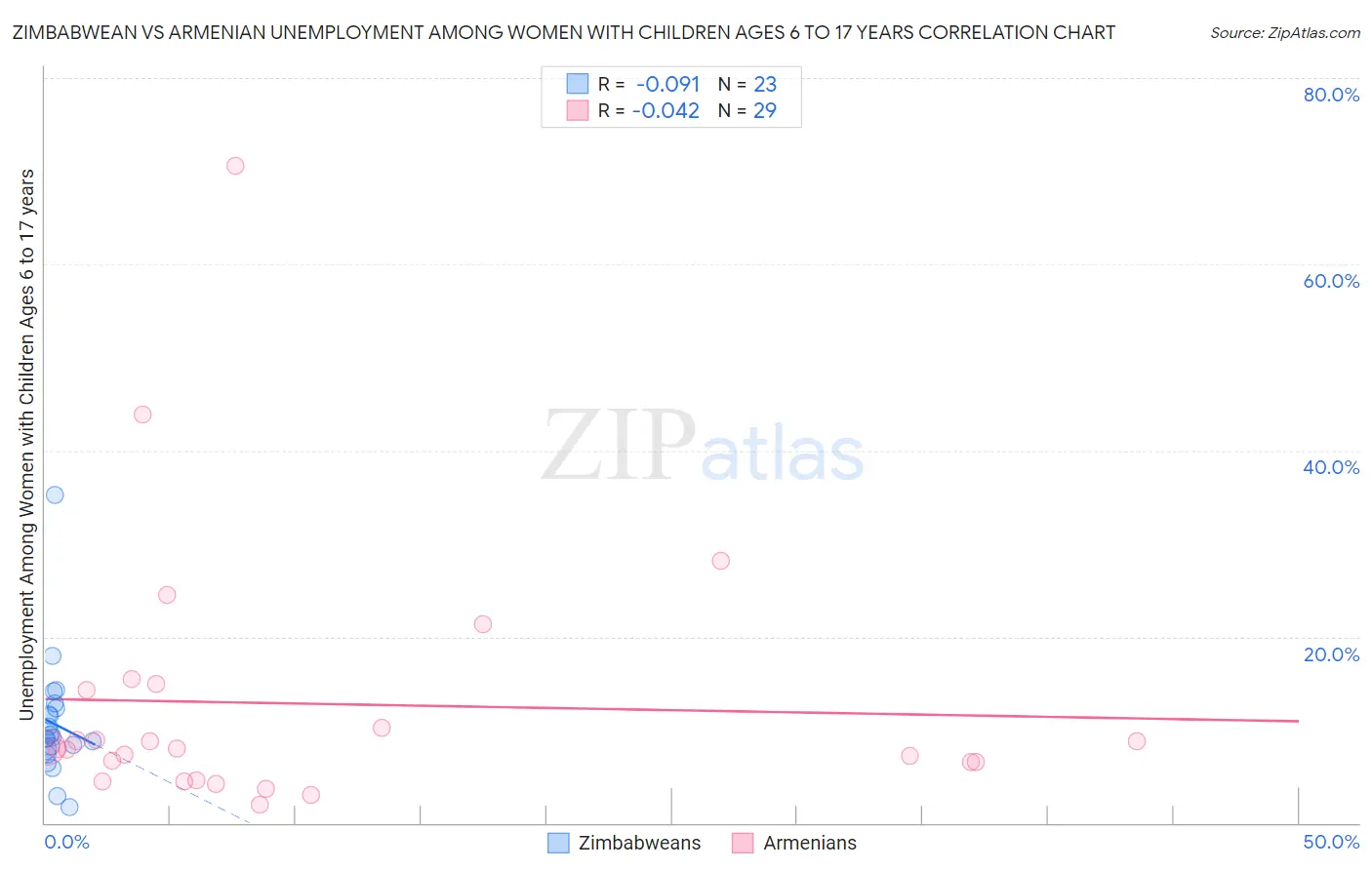 Zimbabwean vs Armenian Unemployment Among Women with Children Ages 6 to 17 years