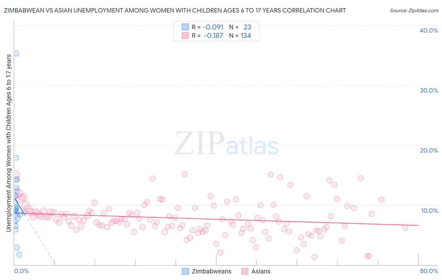 Zimbabwean vs Asian Unemployment Among Women with Children Ages 6 to 17 years