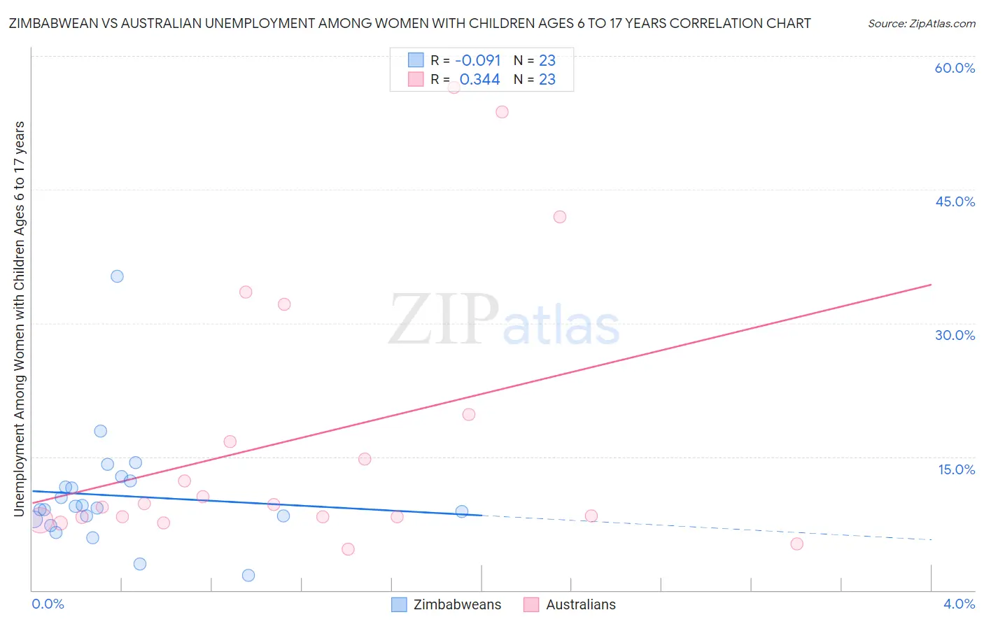 Zimbabwean vs Australian Unemployment Among Women with Children Ages 6 to 17 years