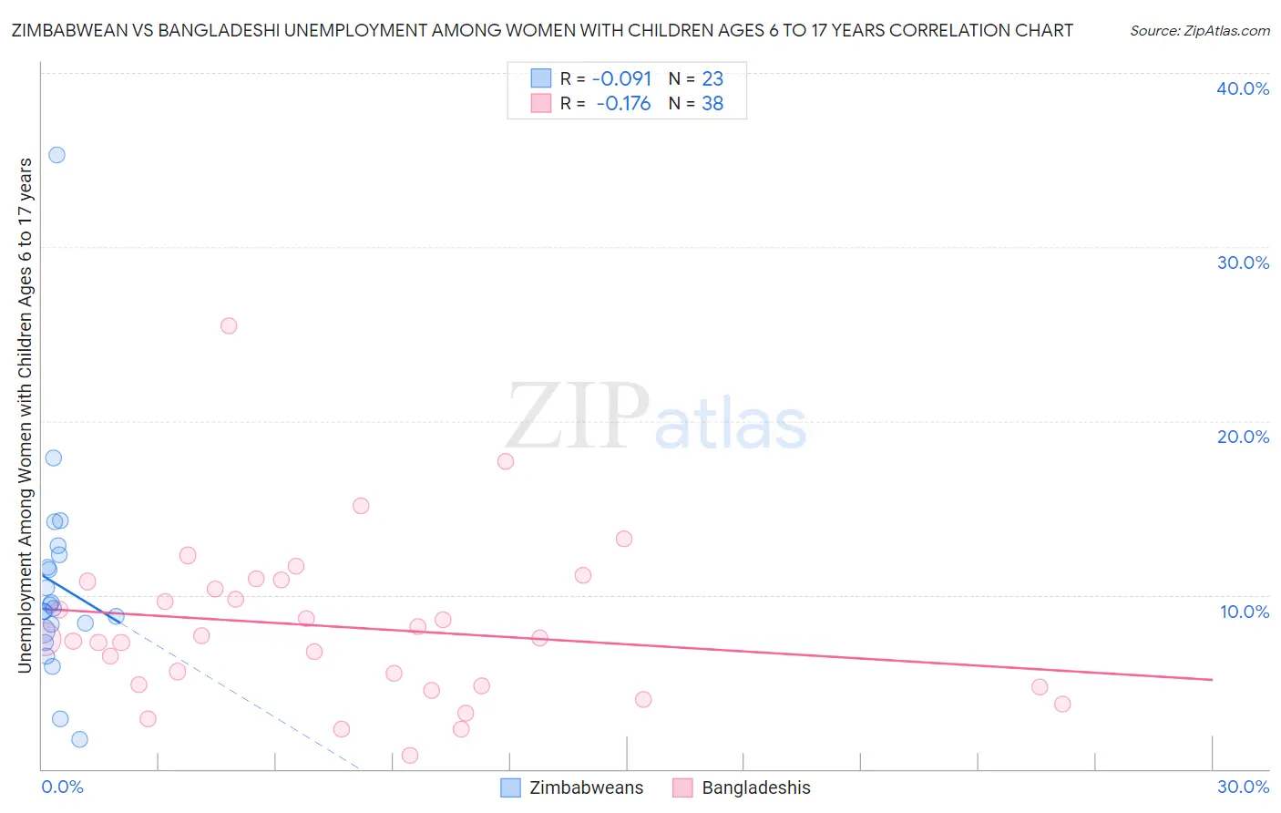 Zimbabwean vs Bangladeshi Unemployment Among Women with Children Ages 6 to 17 years
