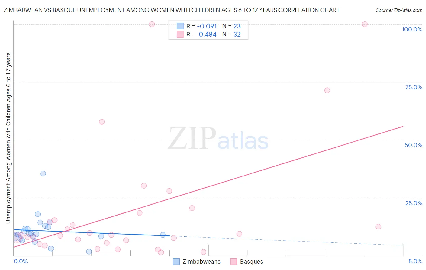 Zimbabwean vs Basque Unemployment Among Women with Children Ages 6 to 17 years