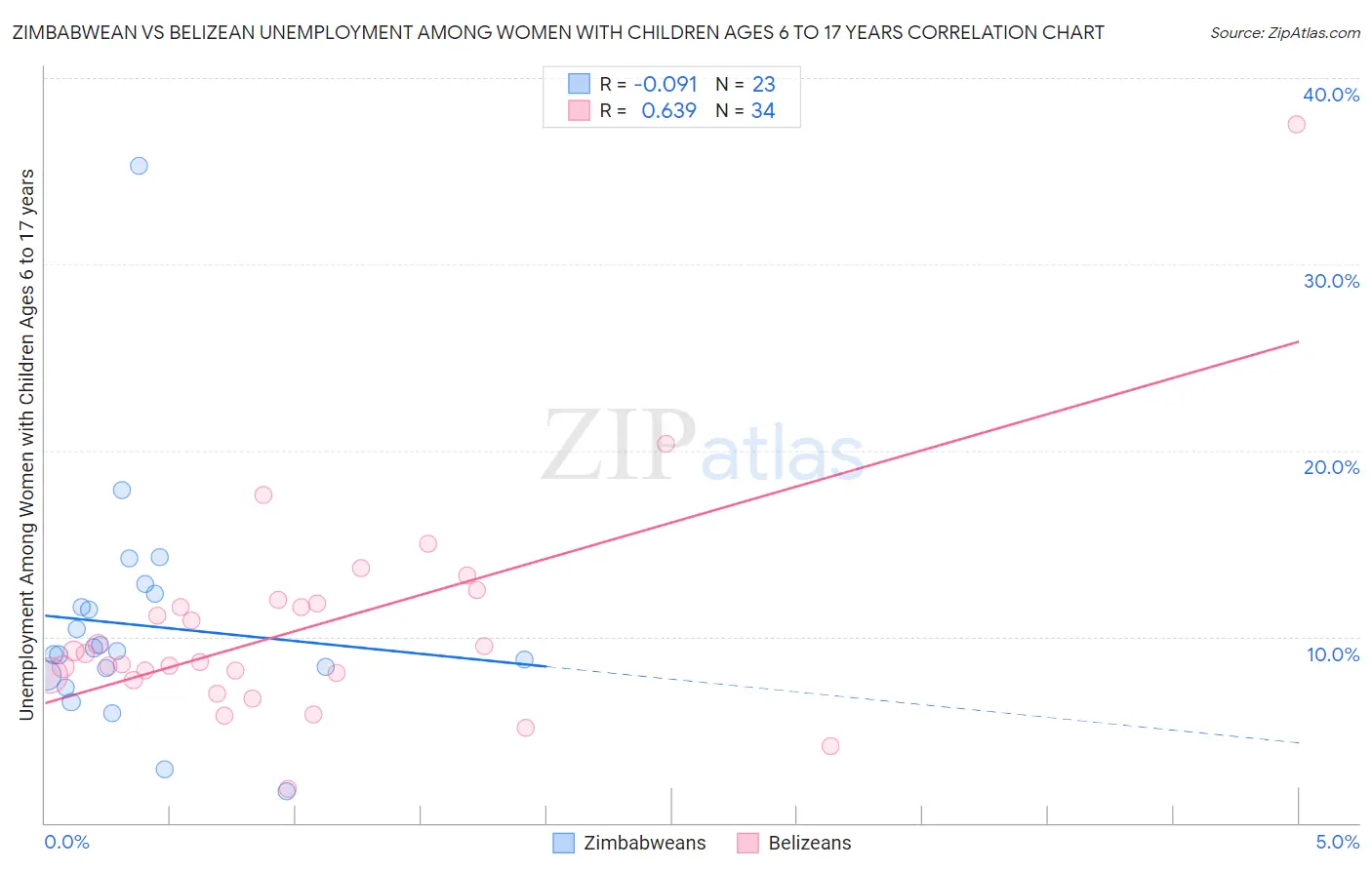 Zimbabwean vs Belizean Unemployment Among Women with Children Ages 6 to 17 years