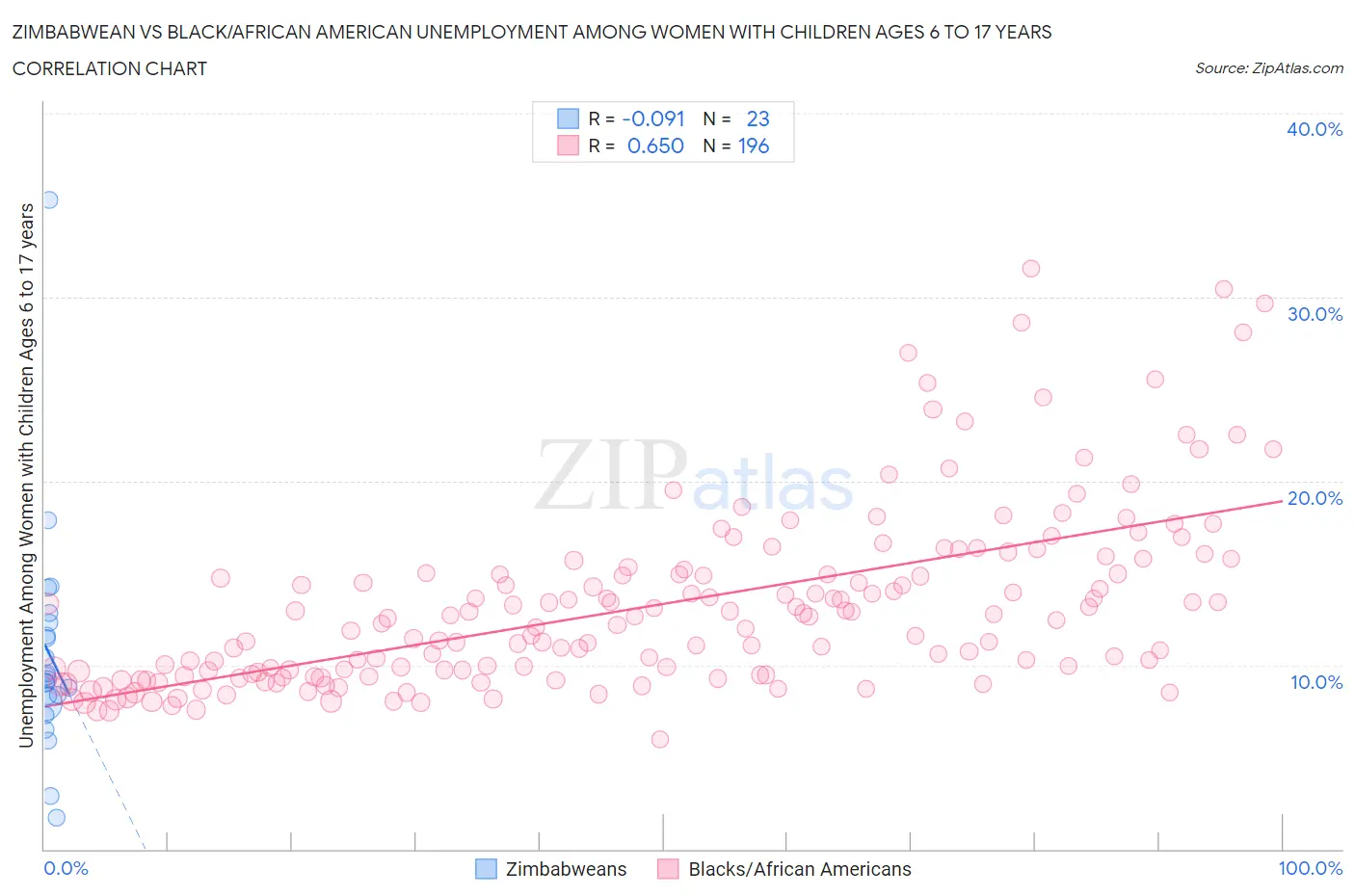Zimbabwean vs Black/African American Unemployment Among Women with Children Ages 6 to 17 years
