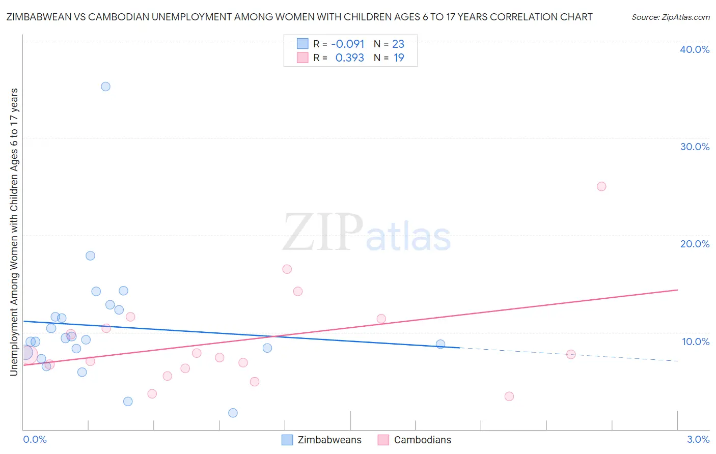 Zimbabwean vs Cambodian Unemployment Among Women with Children Ages 6 to 17 years