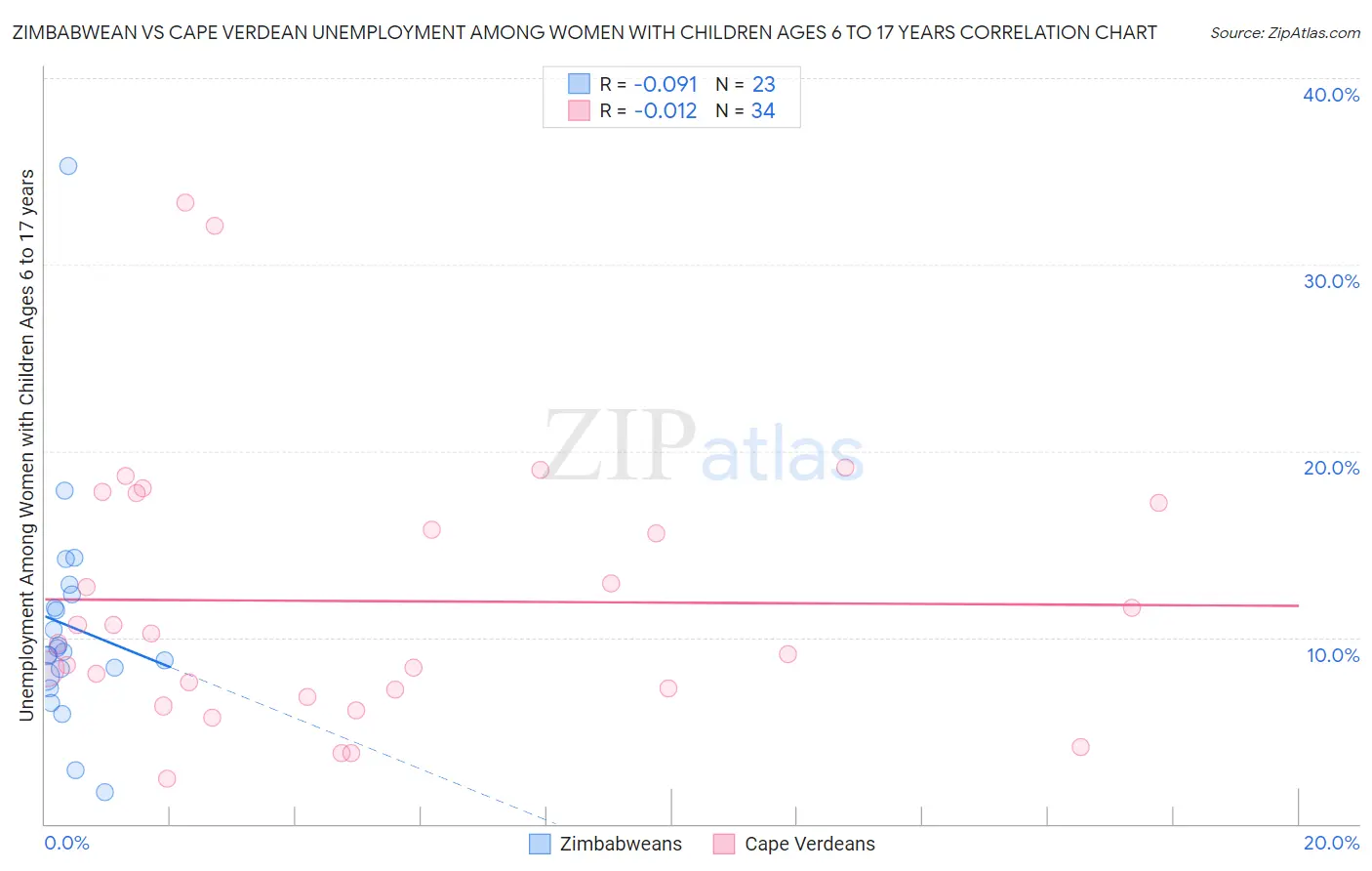 Zimbabwean vs Cape Verdean Unemployment Among Women with Children Ages 6 to 17 years