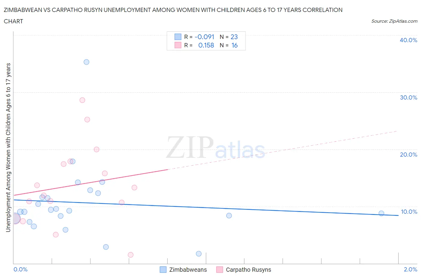 Zimbabwean vs Carpatho Rusyn Unemployment Among Women with Children Ages 6 to 17 years