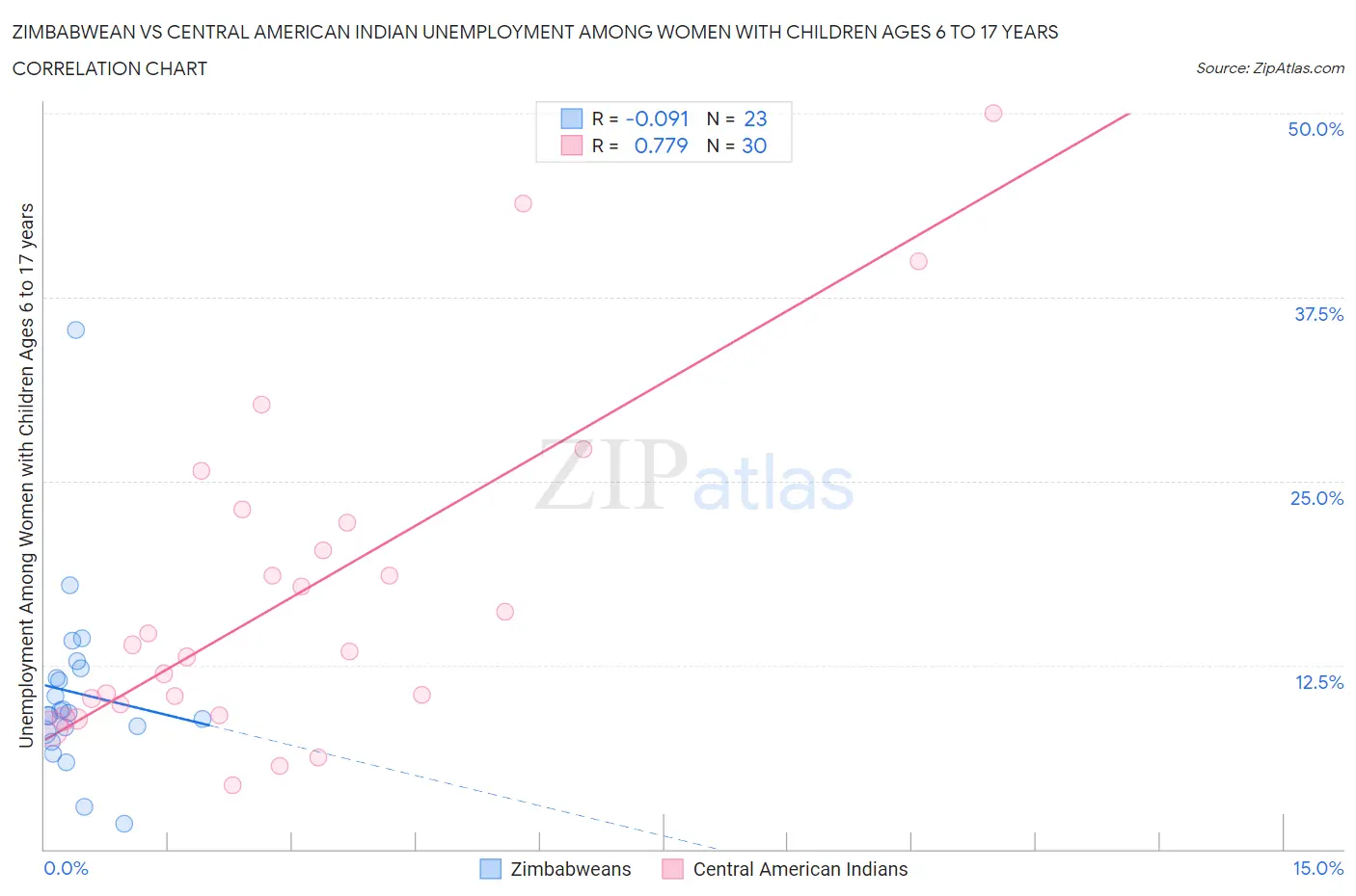 Zimbabwean vs Central American Indian Unemployment Among Women with Children Ages 6 to 17 years