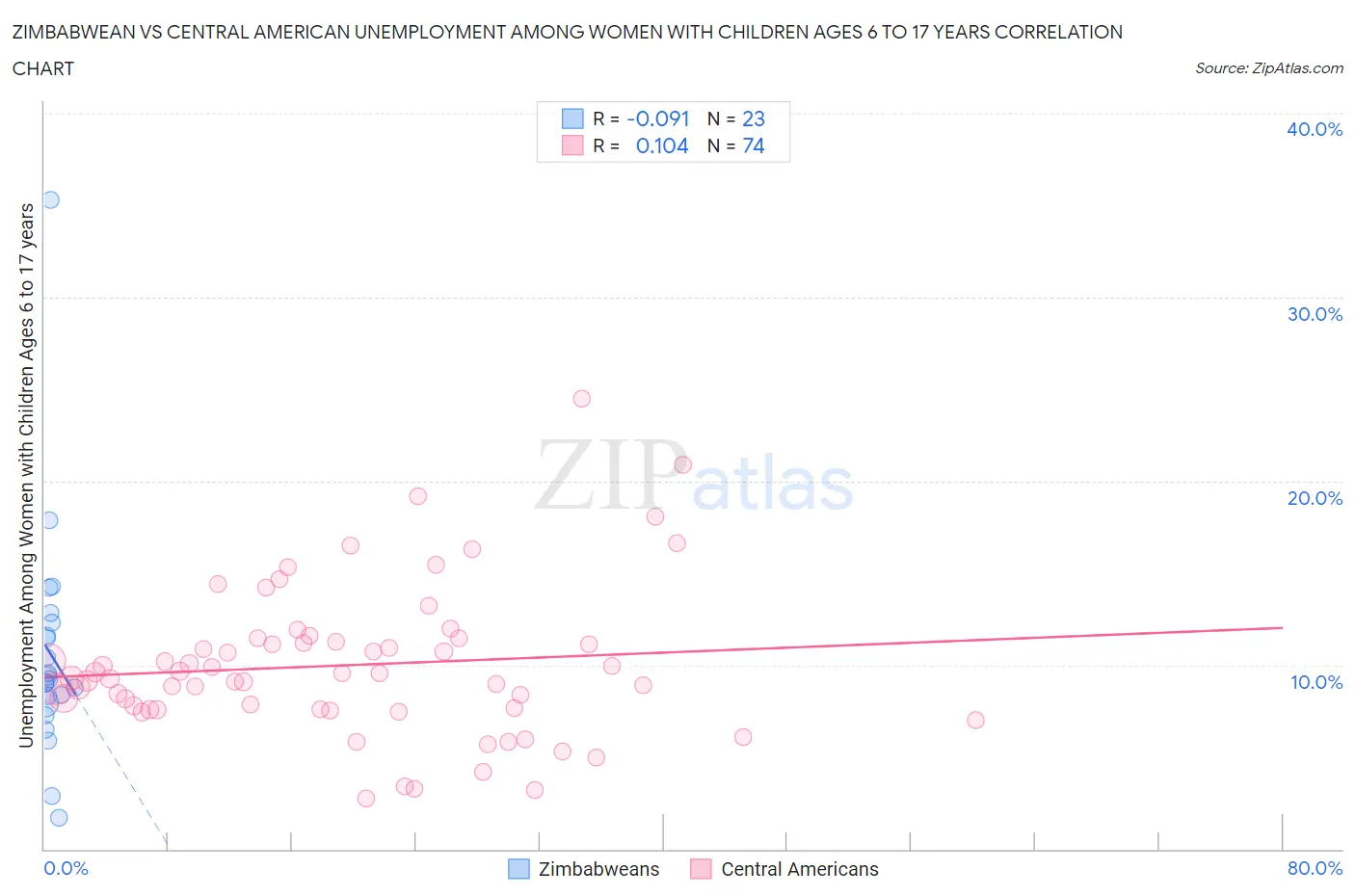 Zimbabwean vs Central American Unemployment Among Women with Children Ages 6 to 17 years