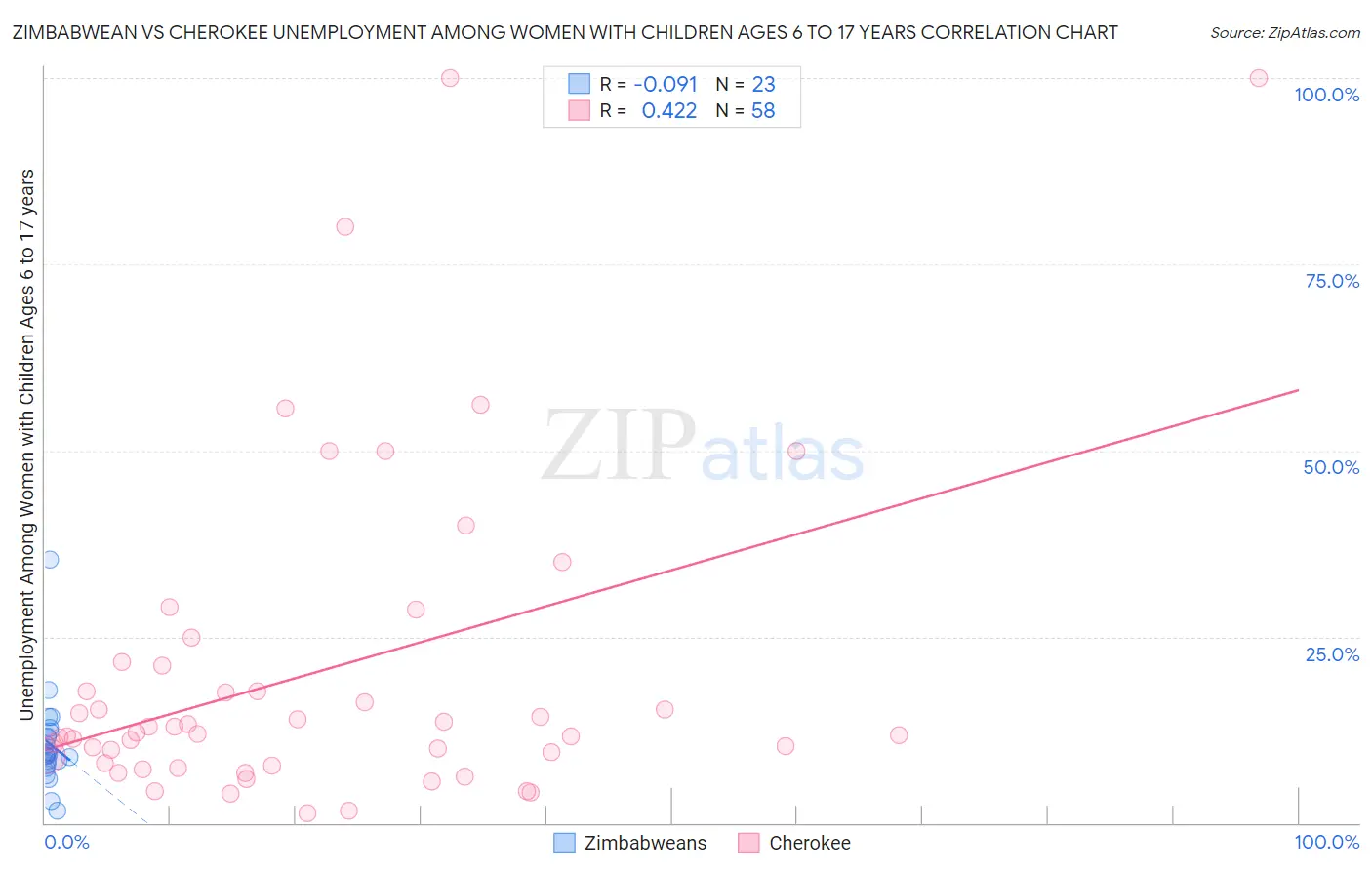 Zimbabwean vs Cherokee Unemployment Among Women with Children Ages 6 to 17 years